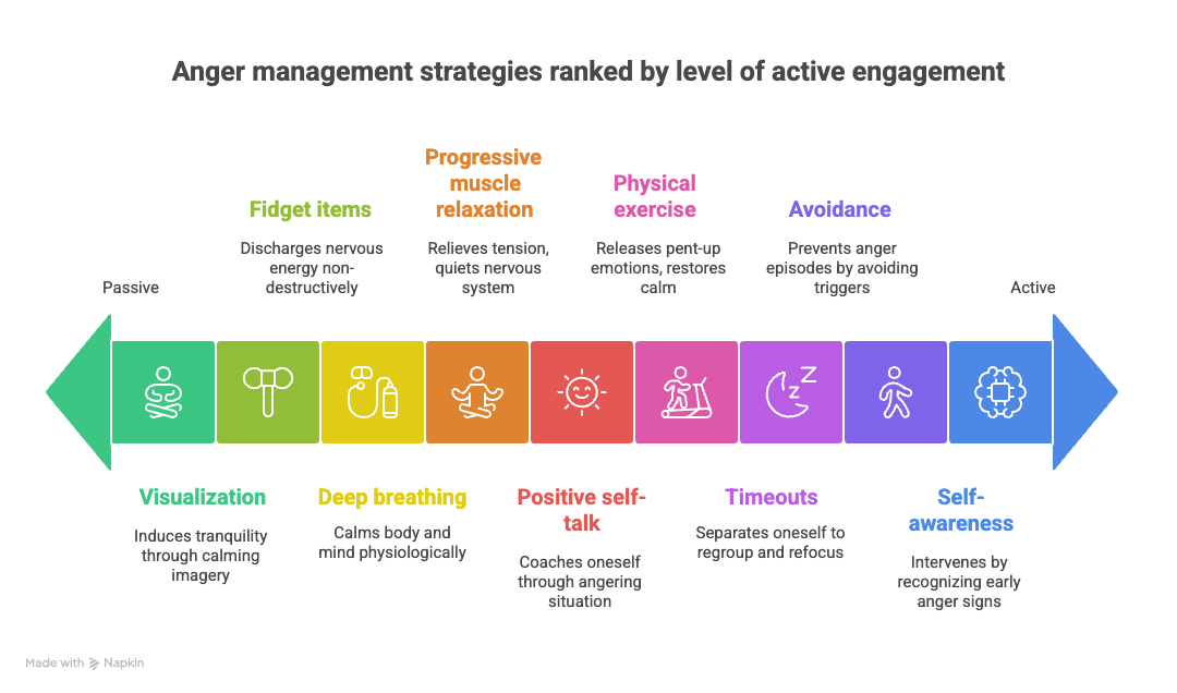 Healthy Ways for Autistic Adults to Manage Anger