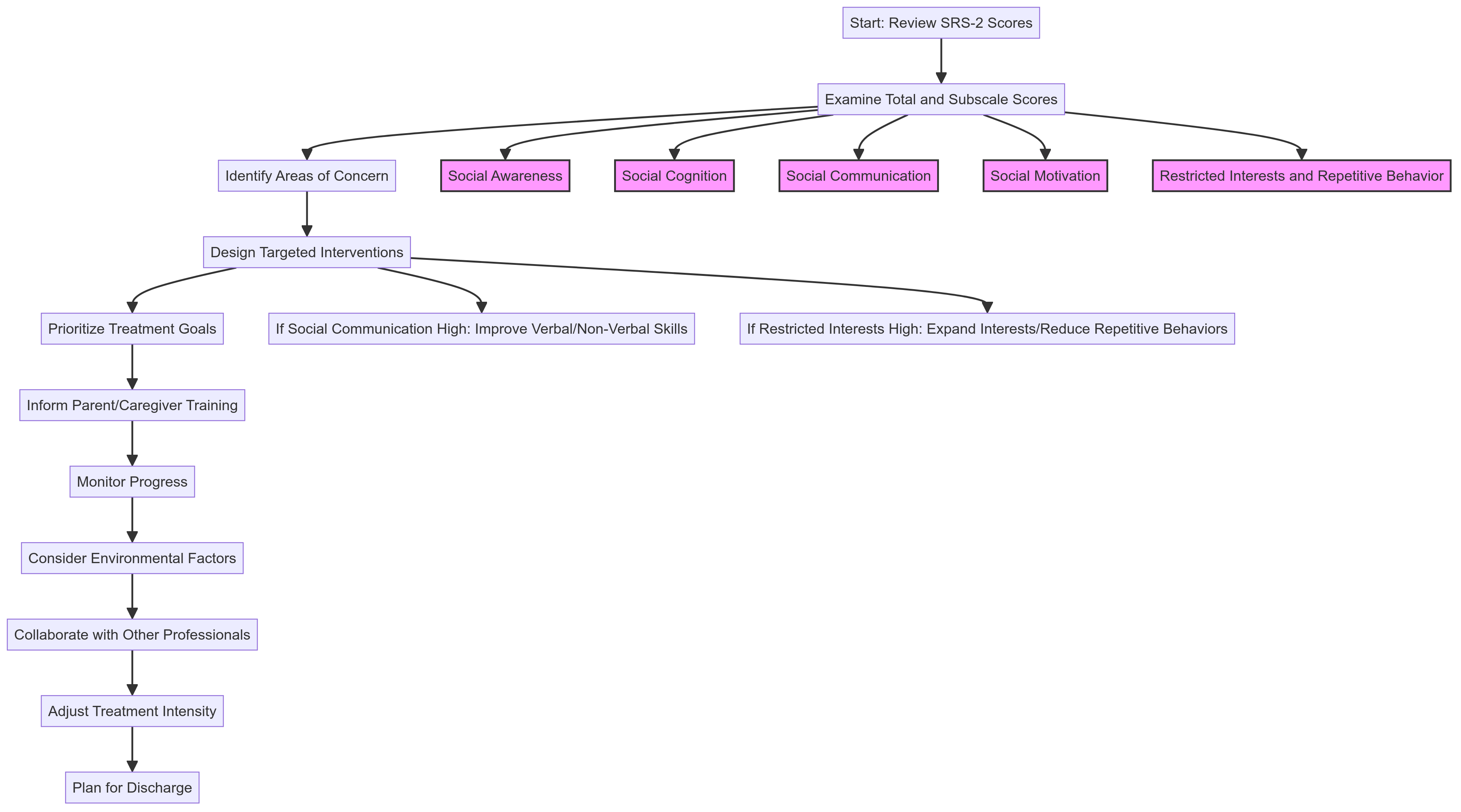 To use the SRS-2 scores to guide interventions, follow these steps