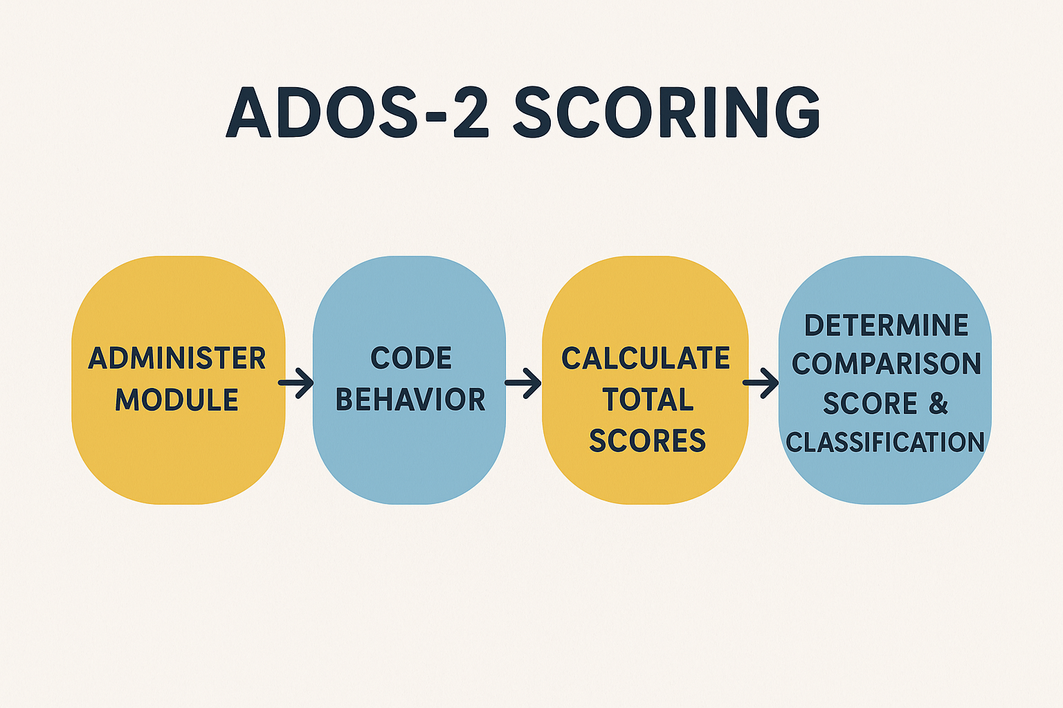 Ados 2 scoring process