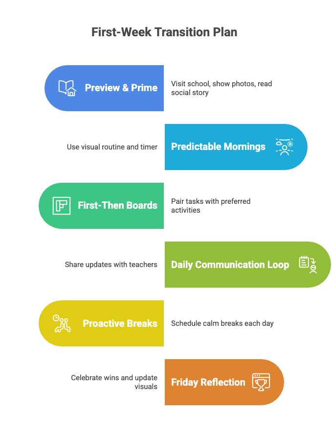 Preview & Prime – Visit the school, show photos, read a social story.Predictable Mornings – Use a visual routine and a timer.First-Then Boards – Pair non-preferred tasks with preferred activities.Daily Communication Loop – Share a short note or app update with teachers.Proactive Breaks – Schedule 2 calm breaks each day.Friday Reflection – Celebrate small wins and update visuals.