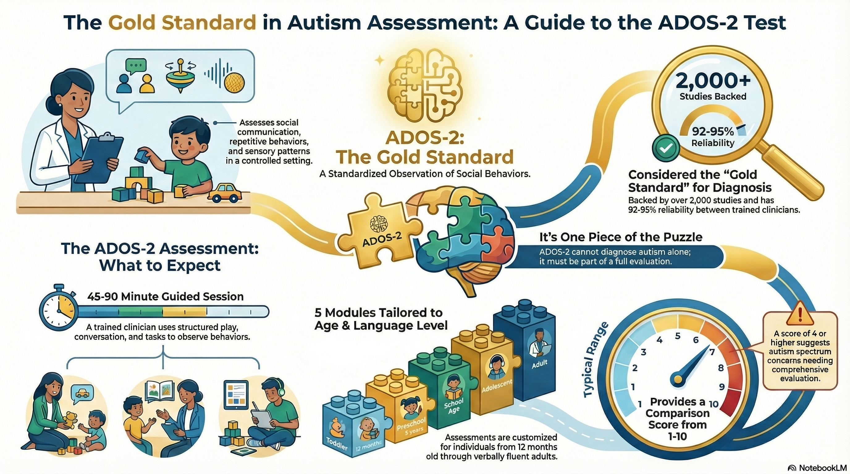 Mastering Autism Diagnosis: The ADOS-2 and Beyond