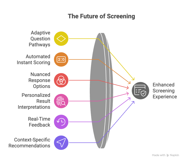 AI-enhanced autism screening tools with adaptive pathways, instant scoring, personalized results, and real-time feedback