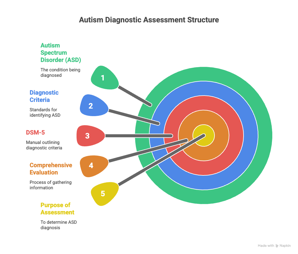 Autism Diagnostic Assessment Structure
