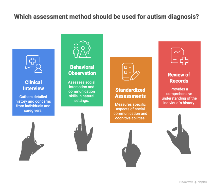 Which assessment method should be used for autism diagnosis?