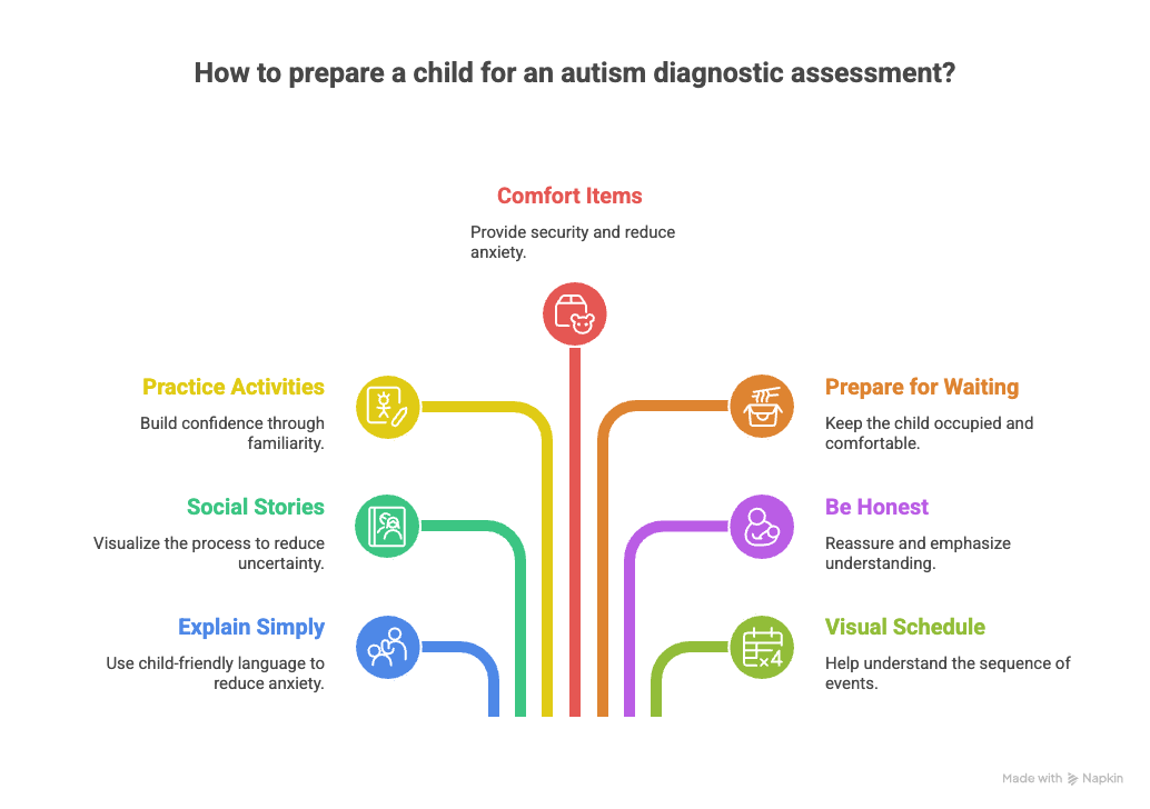 How to prepare a child for an autism diagnostic assessment?