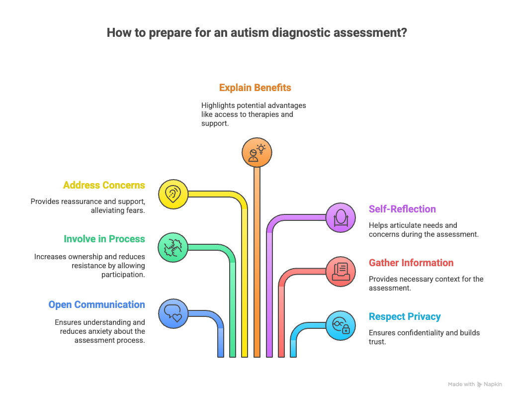 How to prepare for an autism diagnostic assessment?