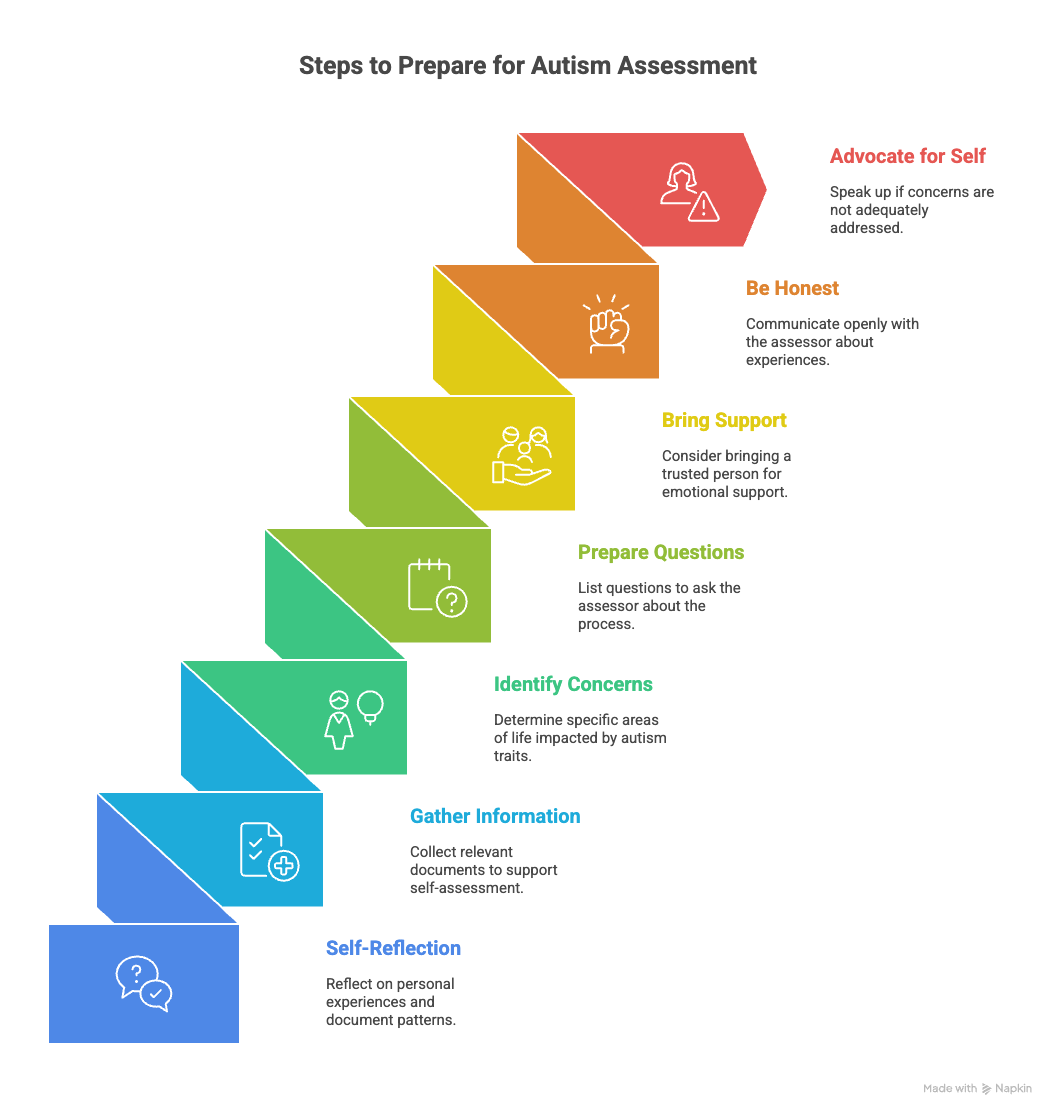 Steps to Prepare for Autism Assessment