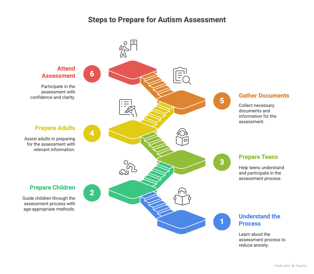 Preparing for an Autism Diagnostic Assessment: A 2025 Guide