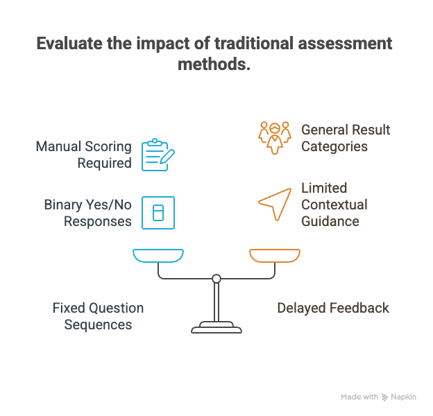 Traditional autism screening tools showing fixed question sequences, manual scoring, binary responses, general categories, delayed feedback, and limited guidance