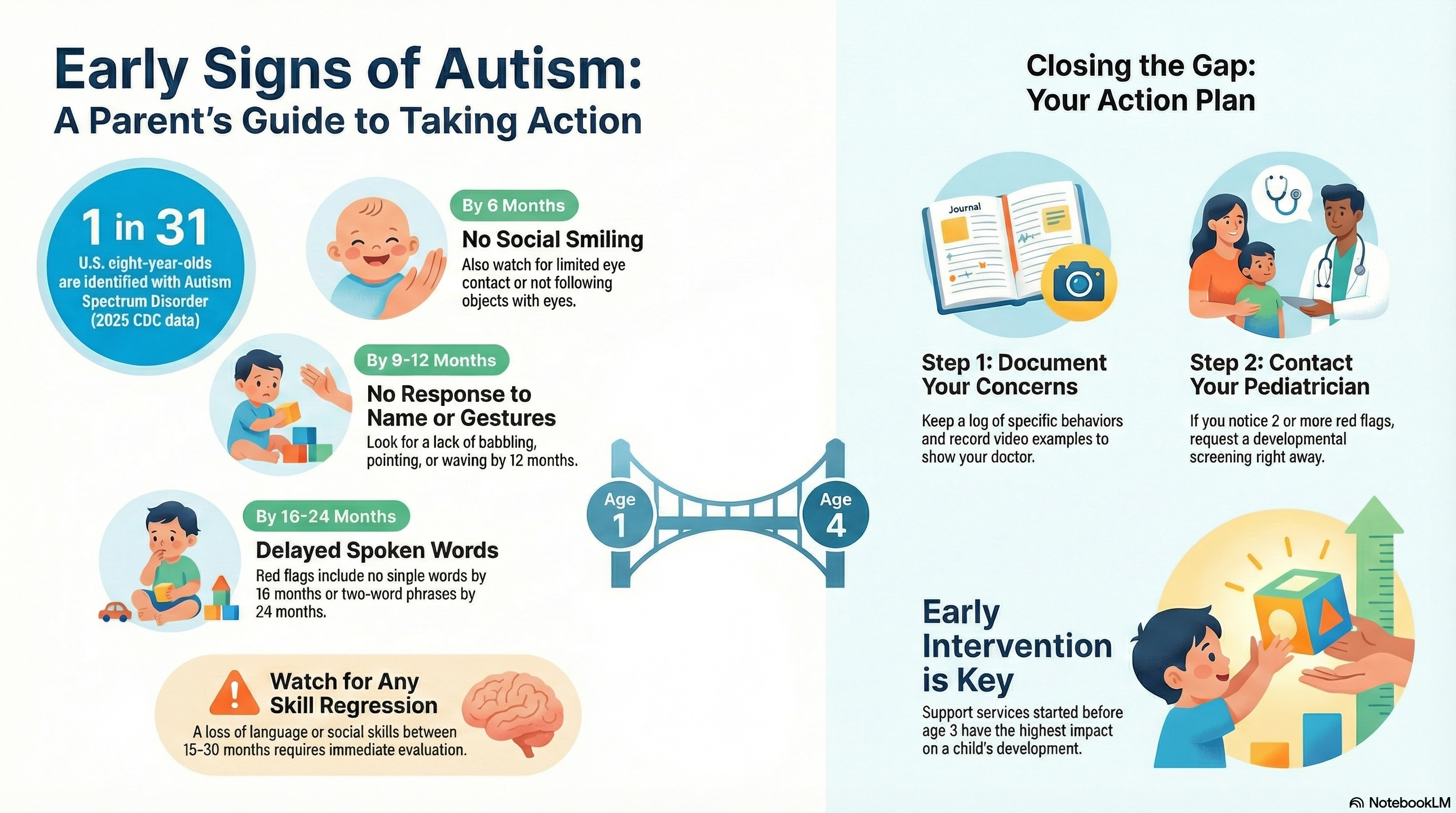 The source provides a comprehensive guide on Autism Spectrum Disorder (ASD), focusing heavily on early recognition and intervention for children. It details specific developmental red flags across infancy, toddlerhood, and preschool ages, emphasizing the critical three-year gap between when signs often appear (12 months) and the average age of diagnosis (4 years). Furthermore, the guide addresses the distinct ways autism presents in girls, often leading to underdiagnosis, and covers essential information regarding diagnosis criteria, testing methods, effective treatment options, and resources such as sensory products and support articles for families navigating life with autism.